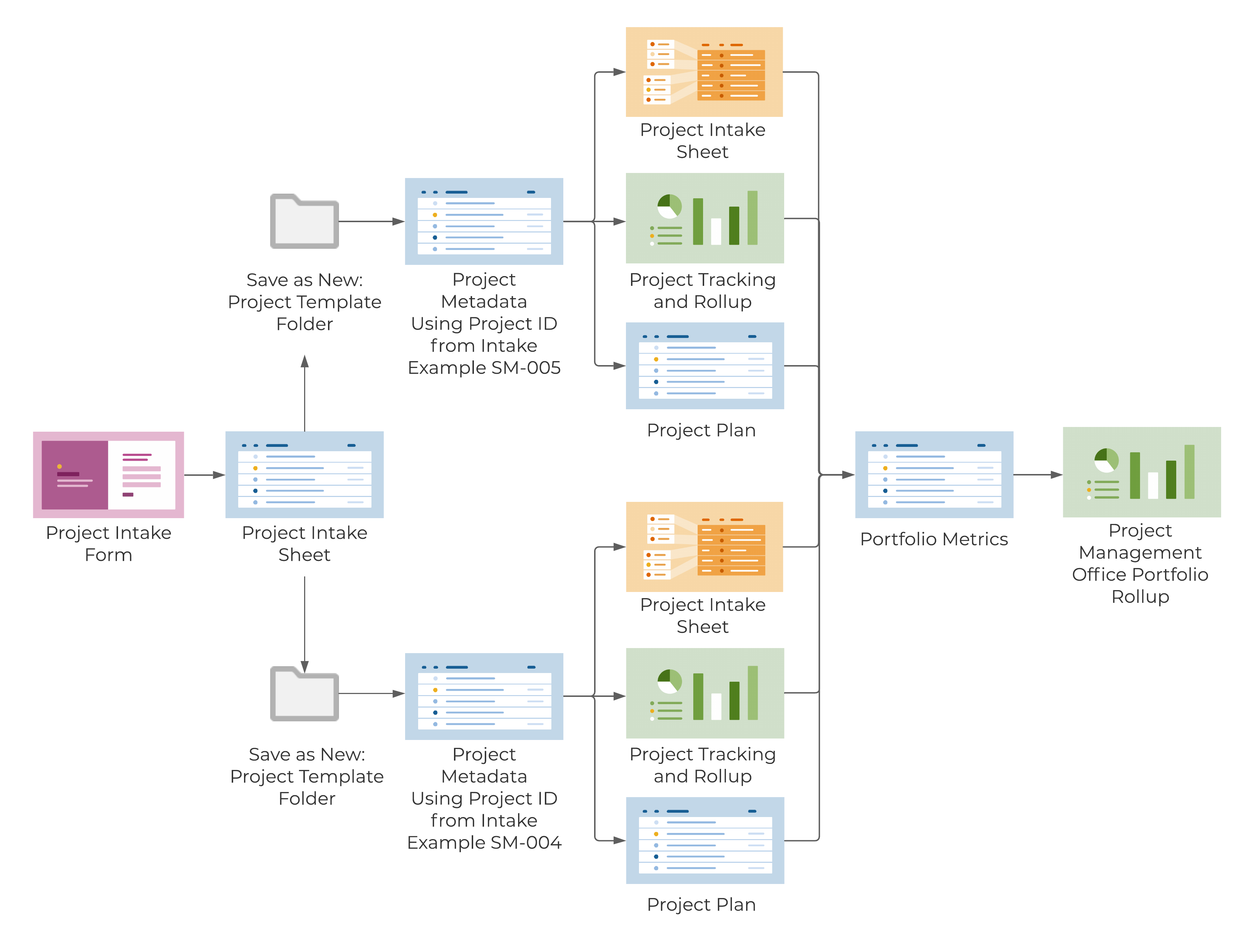 Template Set Flow Chart - Project Management Office